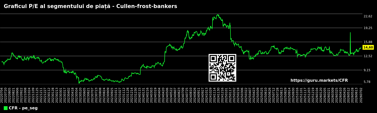 Graficul P/E al segmentului de piață - Cullen-frost-bankers